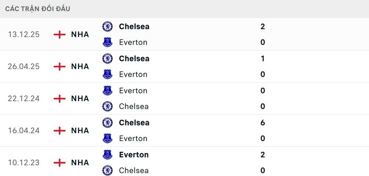 Chelsea tỏ ra vượt trội hơn về các kết quả đối đầu
