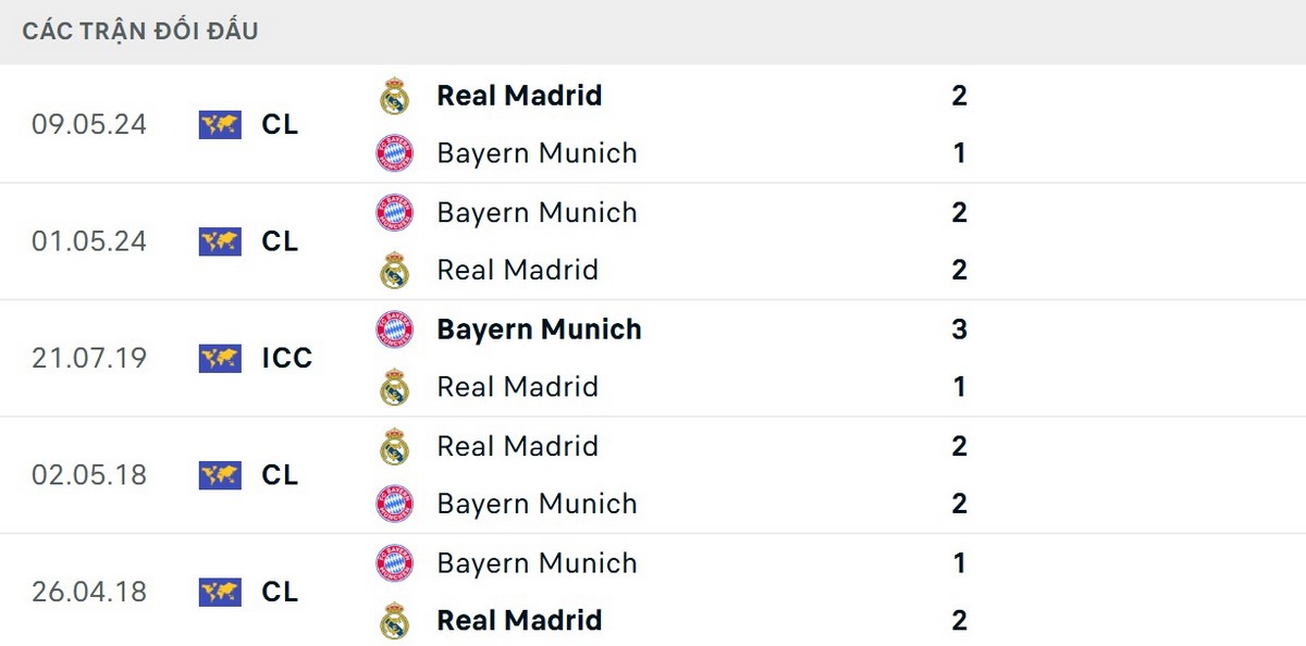 Đội bóng Hoàng gia nhỉnh hơn về thành tích đối đầu Bayern