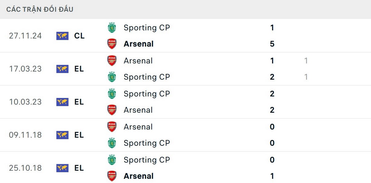 Sporting CP chưa bao giờ là đối thủ khó chịu với Arsenal