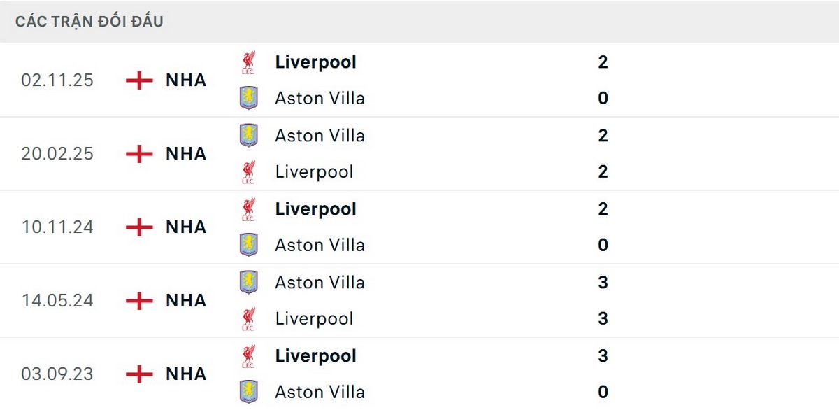 Liverpool đã thắng đến 7/10 lần đối đầu gần nhất trước Aston Villa