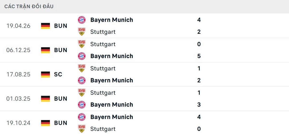 Bayern chỉ thua duy nhất 1 trận trong 15 lần đối đầu gần nhất Stuttgart