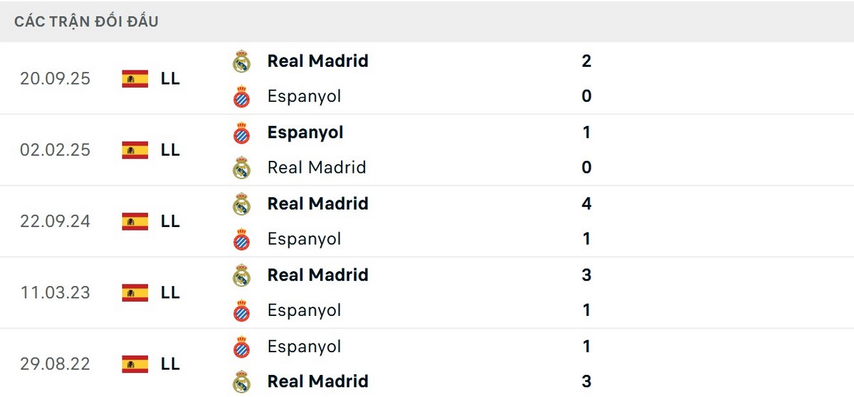 Đội bóng Hoàng gia vượt trội khi chạm trán Espanyol