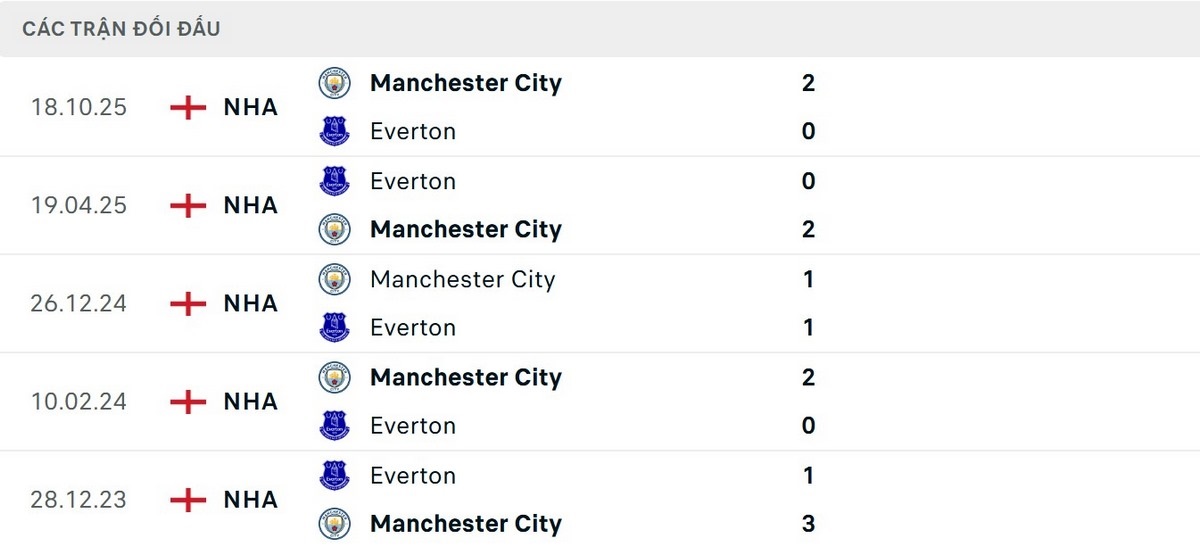 Man City có thông số đối đầu vượt trội trước Everton
