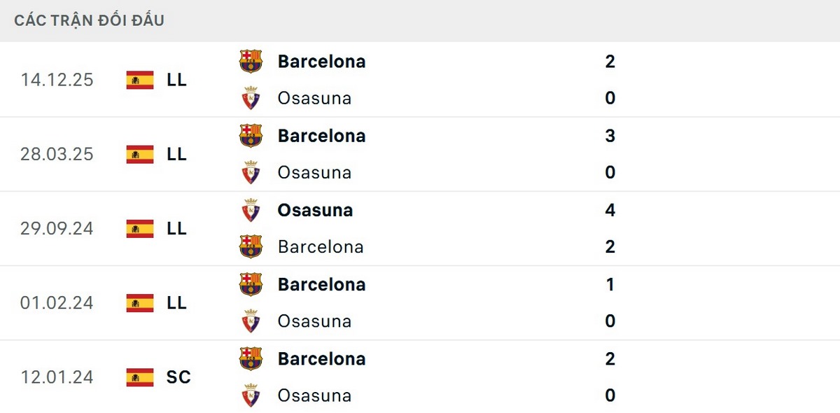 Barca vượt trội về thông số đối đầu trước Osasuna