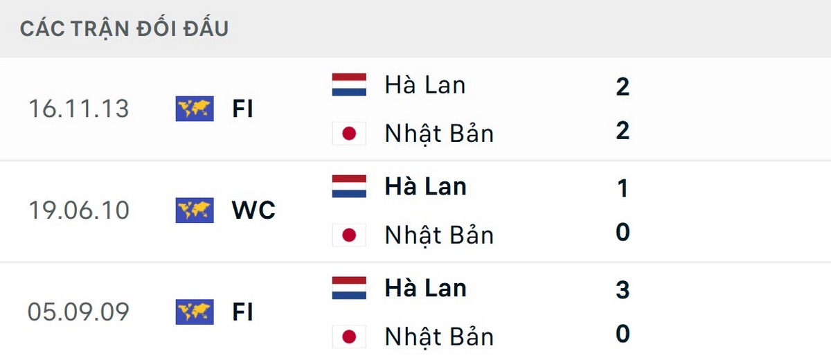 Lịch sử ủng hộ Hà Lan tuy nhiên khoảng cách hiện tại đã rất khác