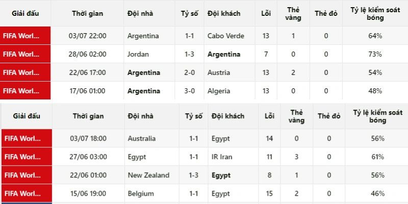 Phong độ mỗi đội trước trận Argentina vs Ai Cập 8/7