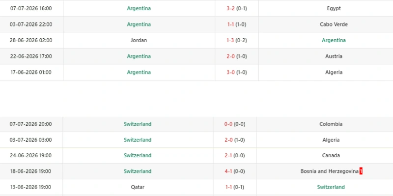Phong độ mỗi đội trước trận Argentina vs Thụy Sĩ 12/7