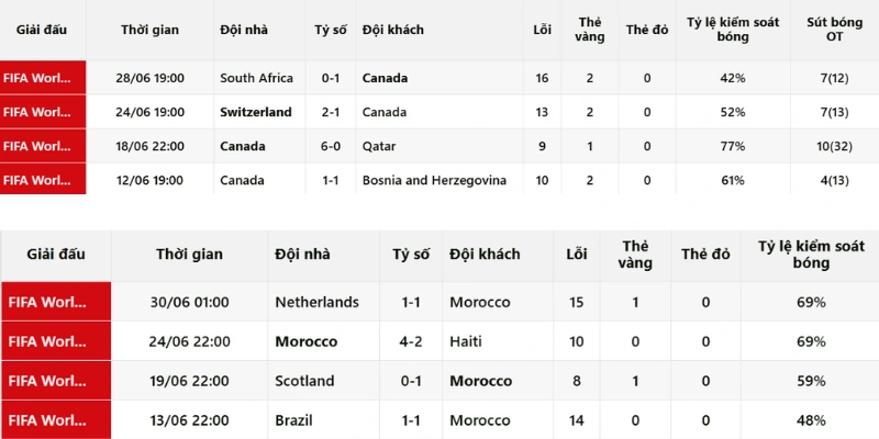 Nhận định phong độ trước trận Canada vs Maroc 5/7