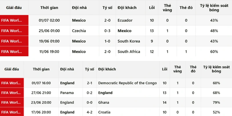 Nhận định phong độ trước trận Mexico vs Anh 6/7