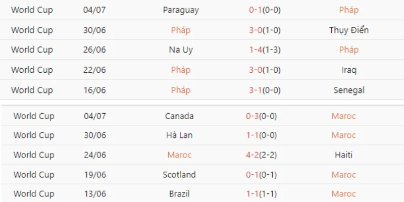 Nhận định phong độ trước trận Pháp vs Maroc 10/7