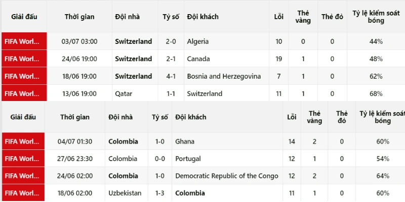 Đánh giá phong độ trước trận Thụy Sĩ vs Colombia 8/7